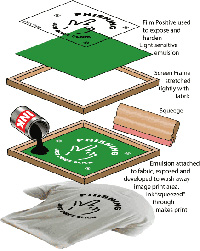 Screen printing techniek